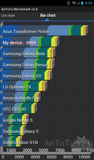 Testarea snapdragonului s4 cu cvadrant