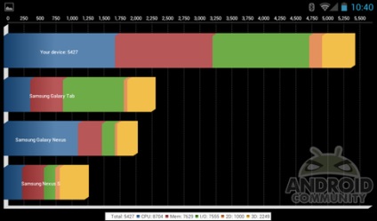 Testarea snapdragonului s4 cu cvadrant