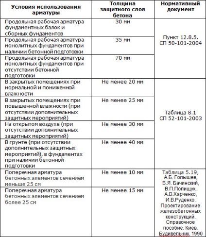 Grosimea stratului protector de beton, cum se face un strat protector de beton