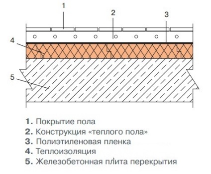 Încălzirea unui podea în casa privată cu un plastic spongios mâinile, тепломонстр