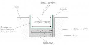 Masă și fundație pentru ape subterane
