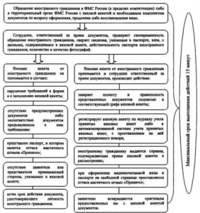 Visa Oroszország külföldi állampolgárok bejegyzési szabályok kiterjesztése
