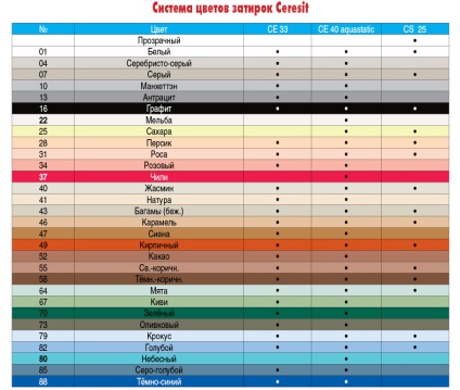 Fugázása a csempe Ceresit oktatás kiválasztására és alkalmazására