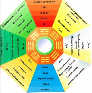 Pământ avere sau cum Feng Shui, Vastu și Feng Shui