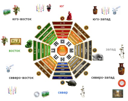 Зони багуа, фен шуй