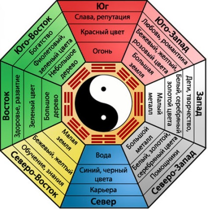 Zonele Bagua, feng shui