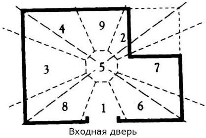 Zonele Bagua, feng shui