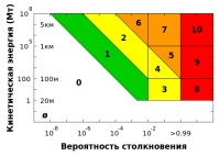 Asteroidul apophis - consecințele unei căderi posibile (la) Asteroidul apophis - consecințele unei căderi posibile