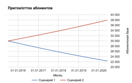 Plățile automate reprezintă o modalitate nouă de a păstra un abonat