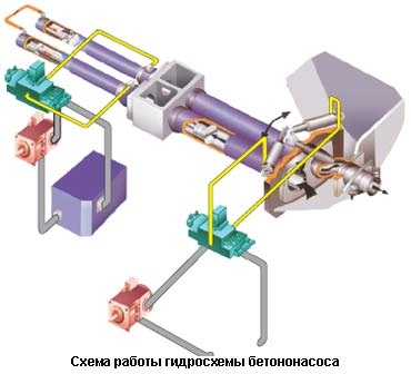 Tipuri de pompe de beton, aplicație și auto-fabricare