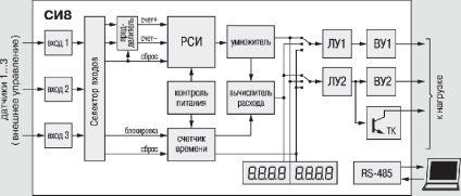Contorul de impulsuri este S8, centrul de automatizare din Ural