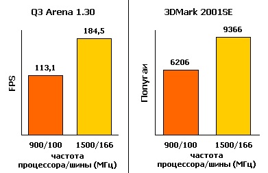 900 MHz-es Celeron Tualatin Nem, fiam, ez fantasztikus!