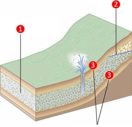 Apa arteziană diferă de apele subterane