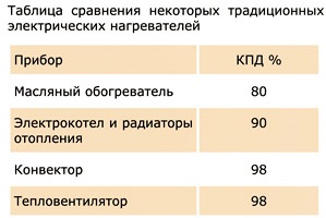 Що краще - конвектор або радіатор для будинку, квартири або офісу переваги і недоліки