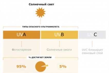 Ceea ce este dăunător pentru soare sau protecție solară înseamnă stabilirea sănătății