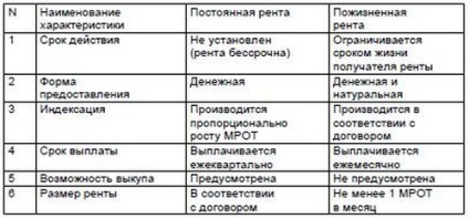 Contractul de închiriere și de întreținere pe tot parcursul vieții cu un eșantion dependent, cerințe, caracteristici ale concluziei