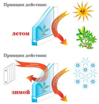 Az energiatakarékos ablakok, ablak