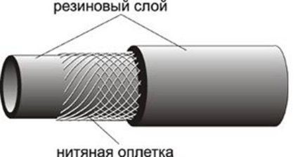 GOST 9356-75 manșoane de presiune din cauciuc pentru sudare cu gaz și tăiere metalică - suduri