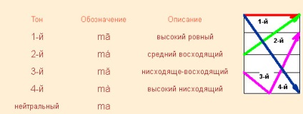 Informații interesante despre învățarea limbii chineze