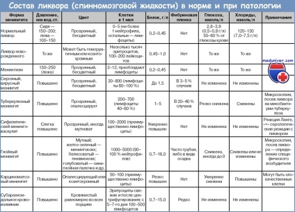 Investigarea conținutului de proteine ​​din lichior