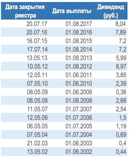 Hogyan kaphat osztalékot a gasprom részvényeiről - mindent a gázipar részvényeiről