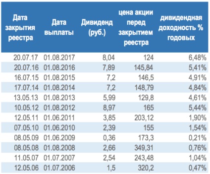 Cum să primească dividende pe acțiuni ale gazprom - toate despre acțiunile industriei gazelor