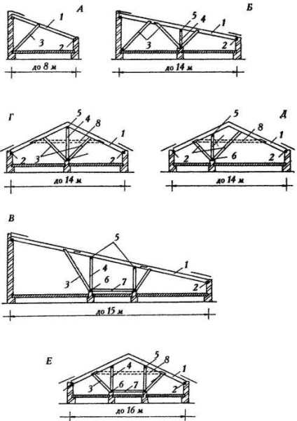 Cum de a construi o casa din caramida Acoperiș - Design de acoperiș