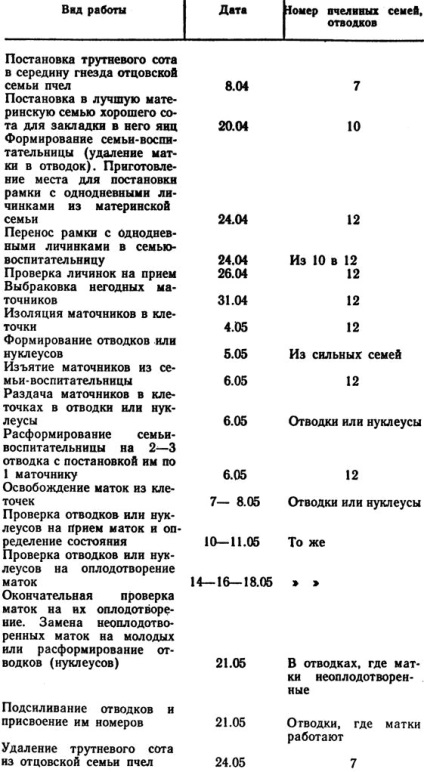 Calendarul producției de regine - retragerea reginelor