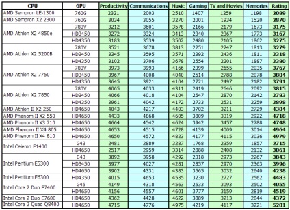 Configuration irodai PC