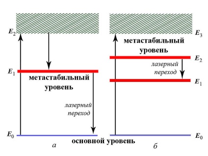 Lézer, lézer működési elvét, a történelem, a lézer, típusú lézerek, amelyek lézereket használnak,