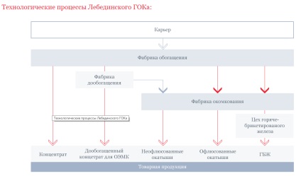 Combinatul de minerit și procesare Lebedinsky (Lgok)