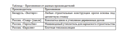 Deficiențe de izolare a inelelor în materialele din in, în plăci, modul în care se realizează producția