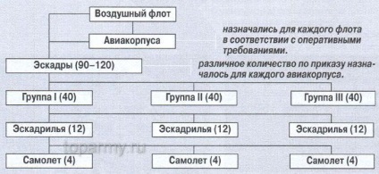 Structura și organizarea Luftwaffe, cele mai bune armate ale strategiei mondiale de război a armatei de război de victorie