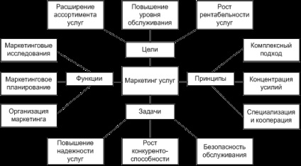 Marketingul ca concept de gestionare a sferei serviciilor într-o economie de piață, rolul marketingului în dezvoltare