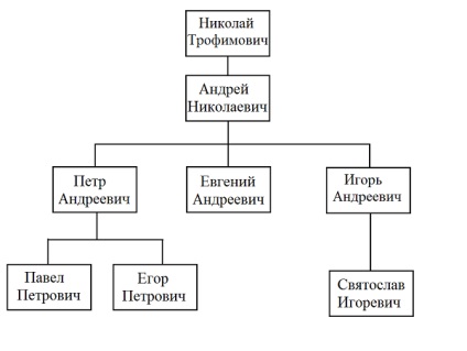 Matematica pentru copii - cunoașterea genealogiei