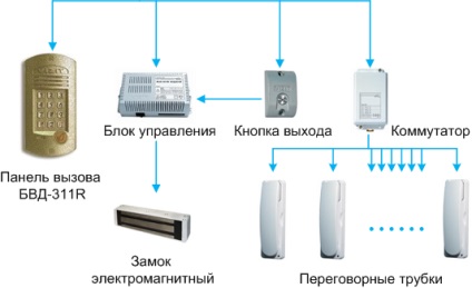 Instalarea și conectarea interfonului în etapa de instruire, construcție și reparație a apartamentului