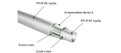 Instalarea țevilor din polipropilenă cu instrucțiunile pas cu pas ale sudurii