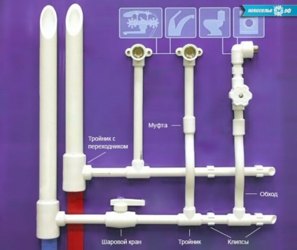 Instalarea țevilor din polipropilenă cu instrucțiunile pas cu pas ale sudurii
