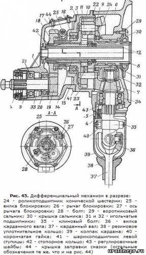 Motocicleta Ural și Dnipro - Cardan și drive-urile principale