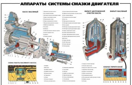 Defecțiuni ale sistemului de lubrifiere a motorului și căi de eliminare a acestora