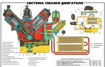 Defecțiuni ale sistemului de lubrifiere a motorului și căi de eliminare a acestora