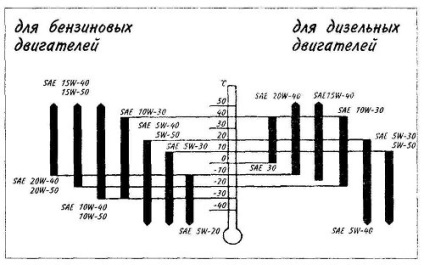 Defecțiuni ale sistemului de lubrifiere și de lucru cu acesta - sfaturi utile pentru conducătorii auto