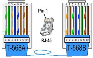 Tweaking pereche twist și modul de configurare a rețelei locale