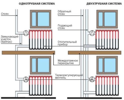 Principiul de funcționare al sistemului de încălzire cu o singură țeavă și două conducte