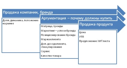 Principalele etape ale prezentării companiei și a produsului