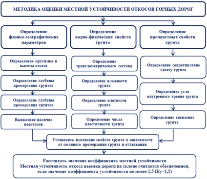 Caracteristici ale evaluării stabilității locale a versanților de drumuri montane