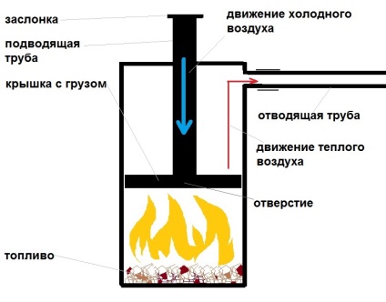 Cuptorul de ardere lungă bubafonya - o diagramă, o fotografie, un principiu de lucru