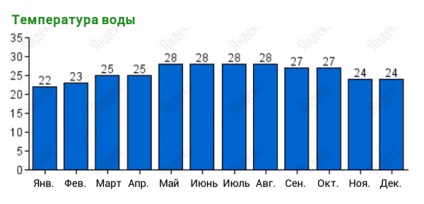 Vremea pe luni și starea mării pe plajele Nyachang-chopacho