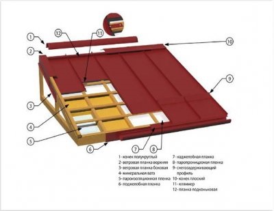 Secvența de lucru pe acoperișul cusăturii