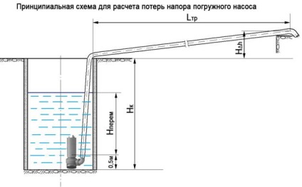 Pierderea capului unei pompe submersibile - schema de calcul